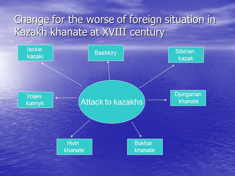 Change for the worse of foreign situation in Kazakh khanate at XVIII century Attack